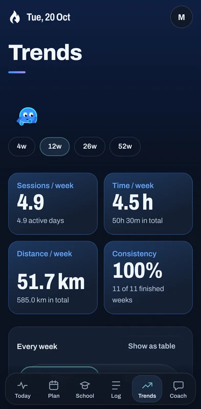 Trends: sessions, time and distance per week, and consistency